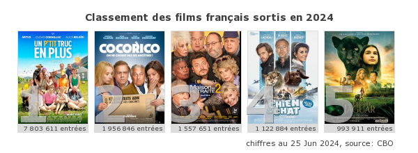 Box-Office - classement annuel des films franais